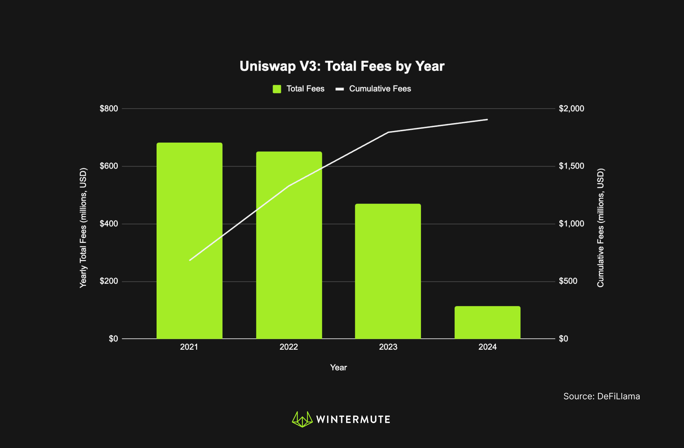 Bar graph of Uniswap V3: Total Fees by Year