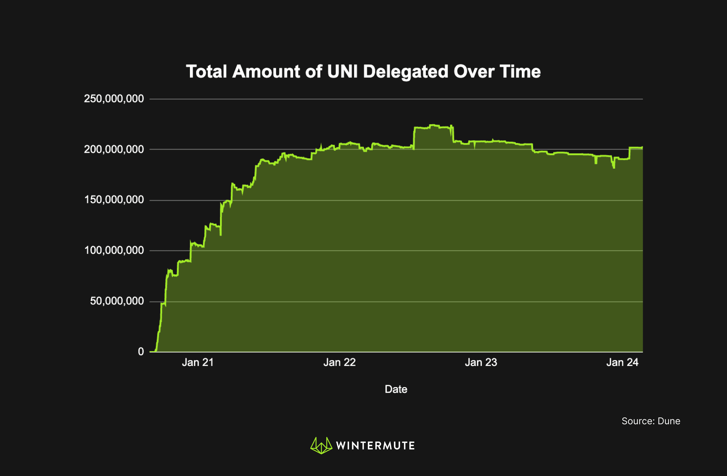 Area chart showing Total Amount of UNI Delegated Over Time