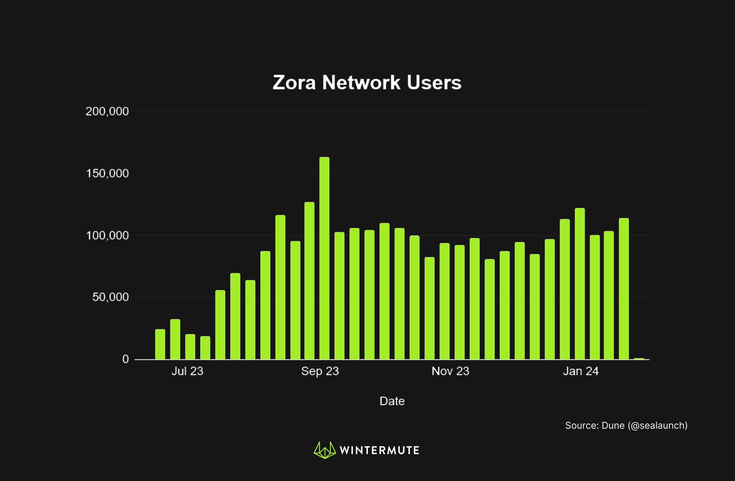 Bar graph of Zora Network Users