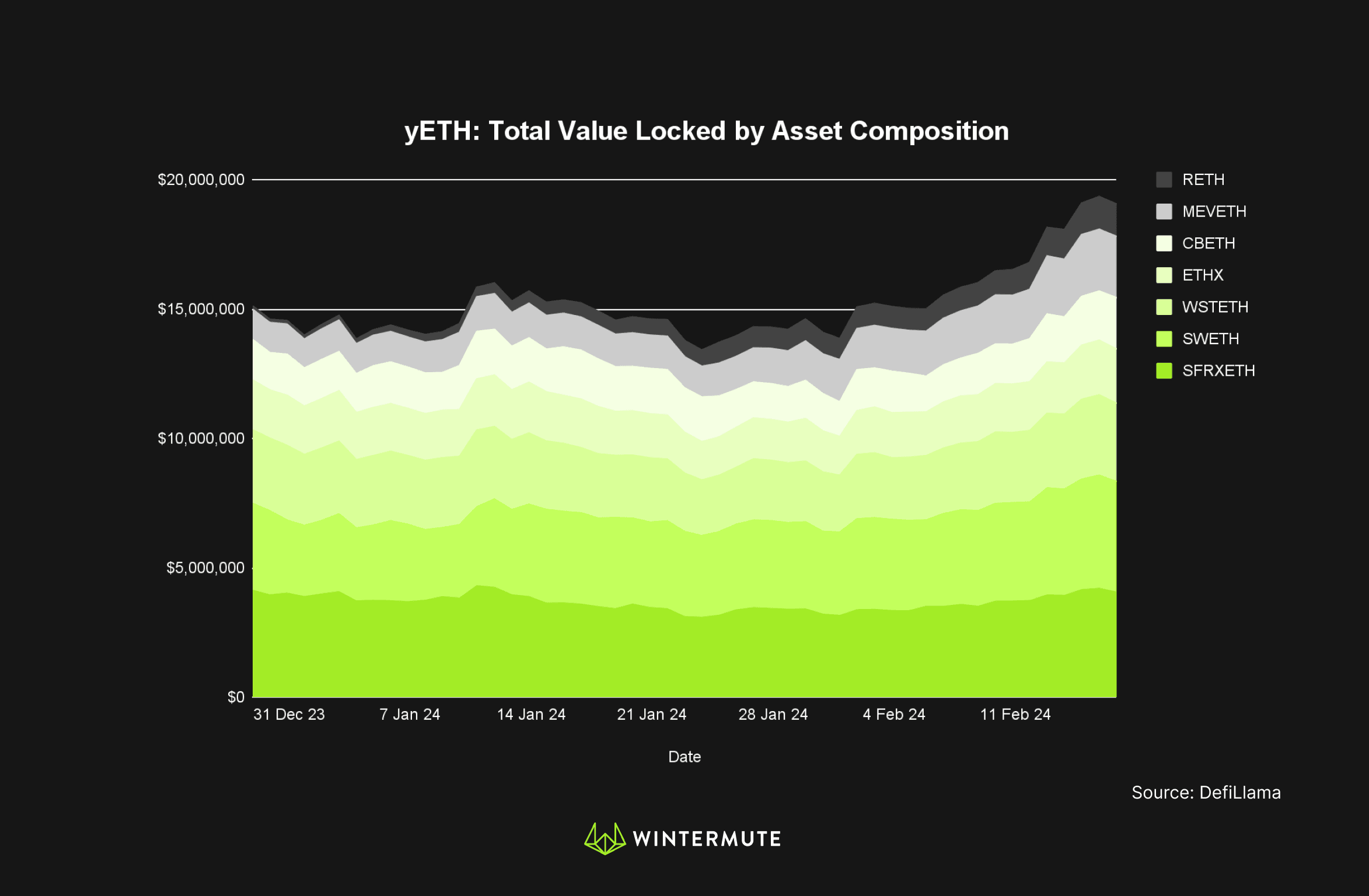Area chart of yETH: Total Value Locked by Asset Composition