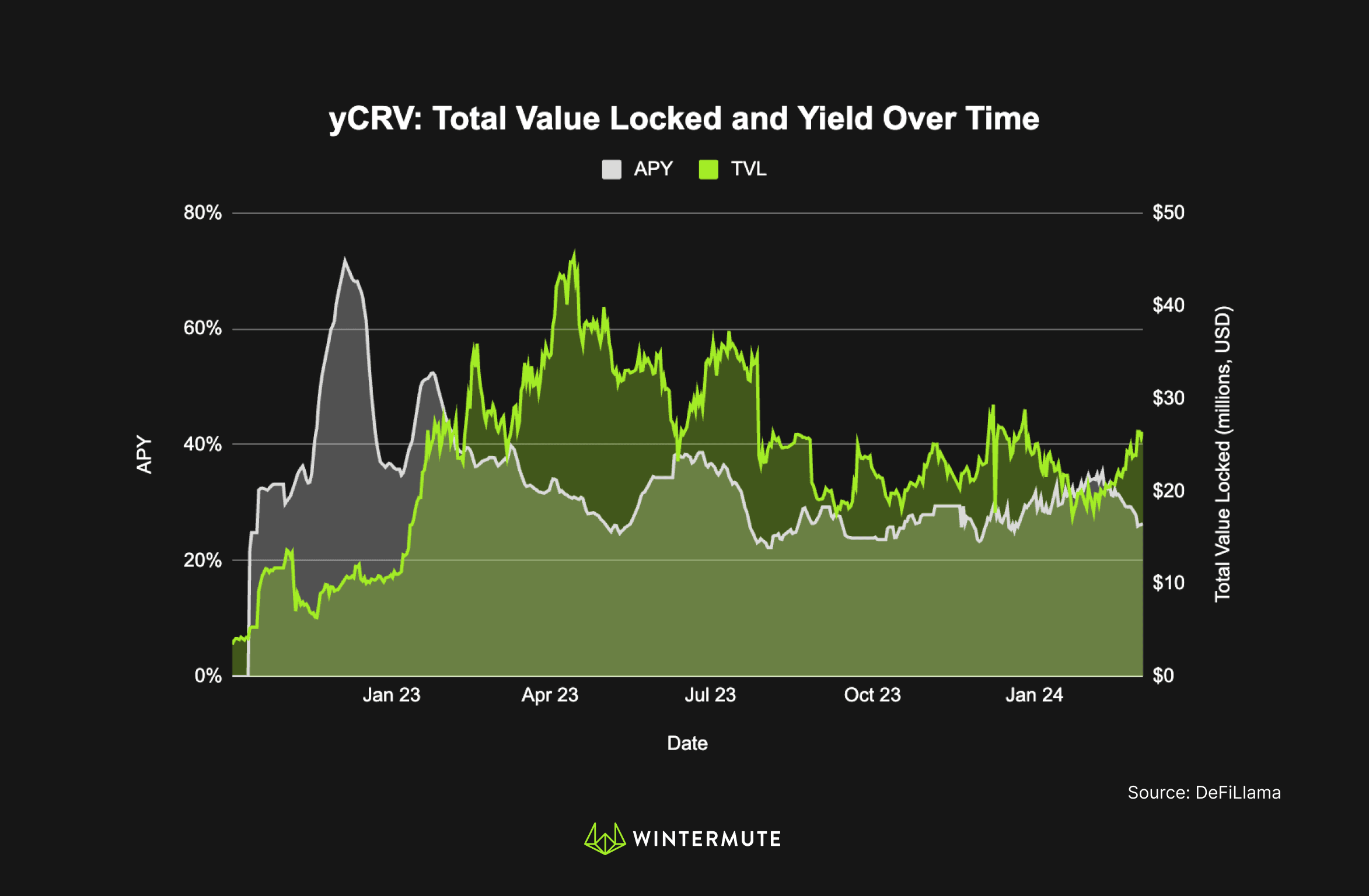 Area chart of yCRV: Total value Locked and Yield Over Time