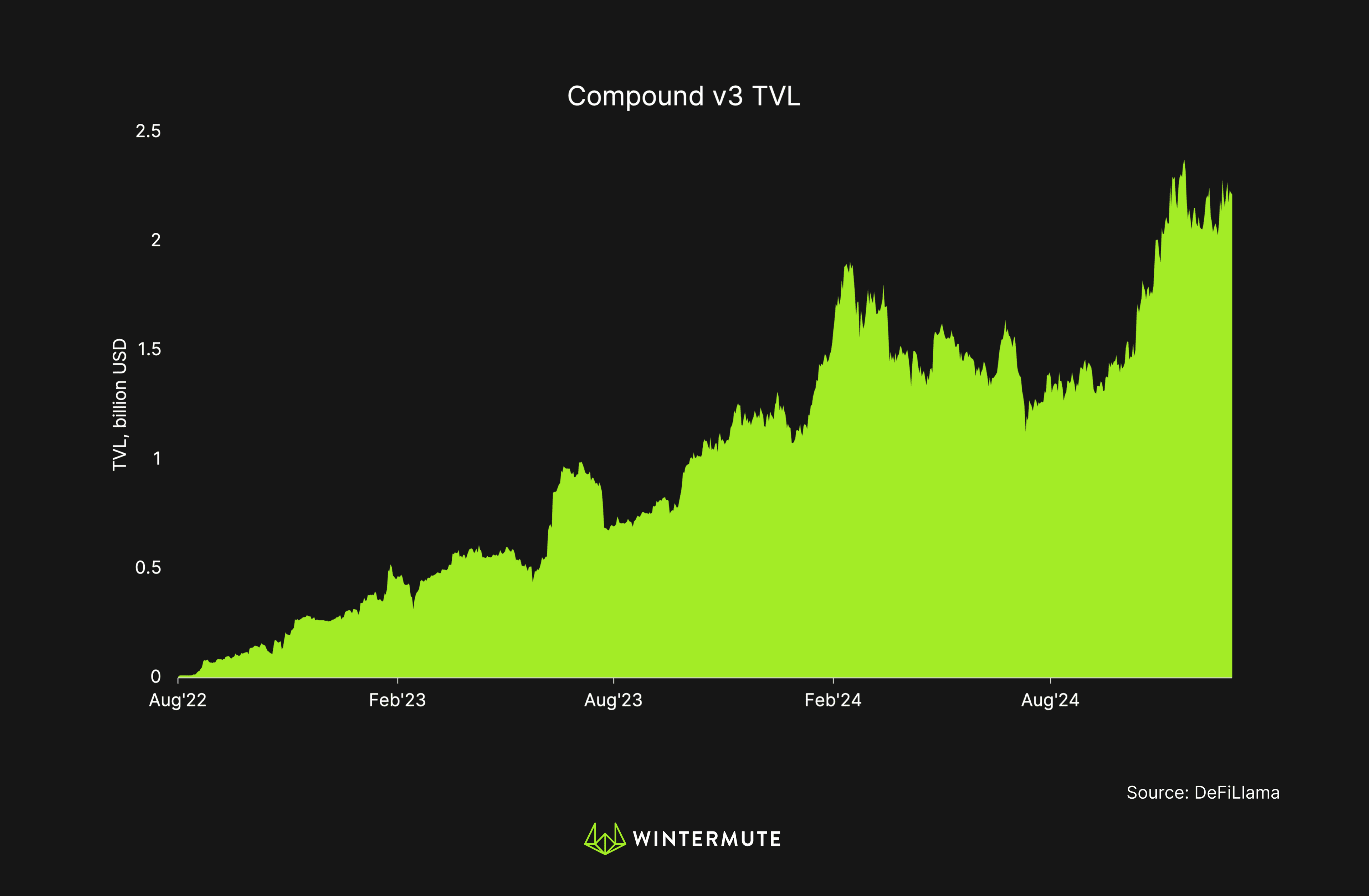Area chart of Compound v3 TVL