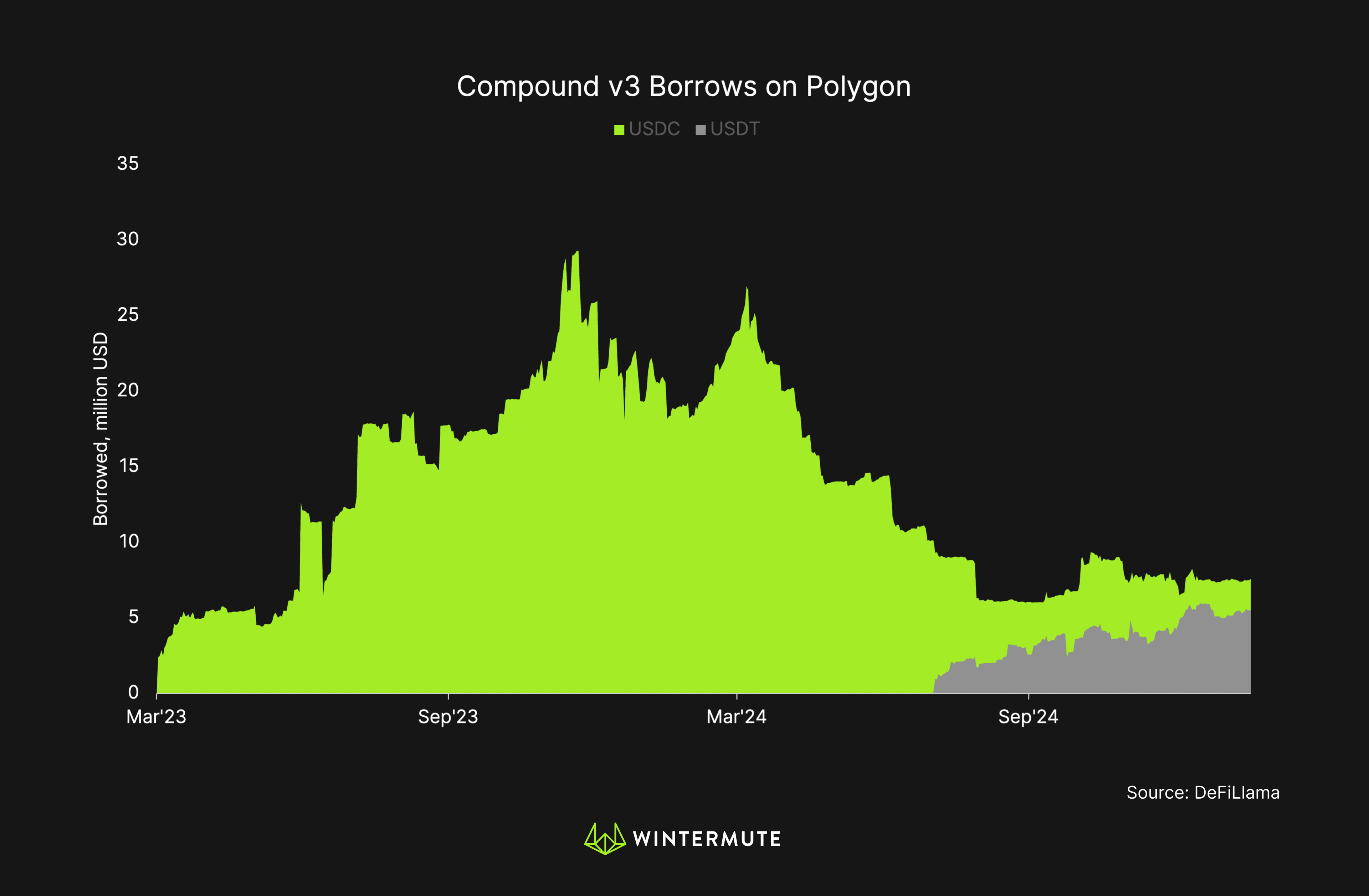 Area chart of Compound v3 Borrowers on Polygon