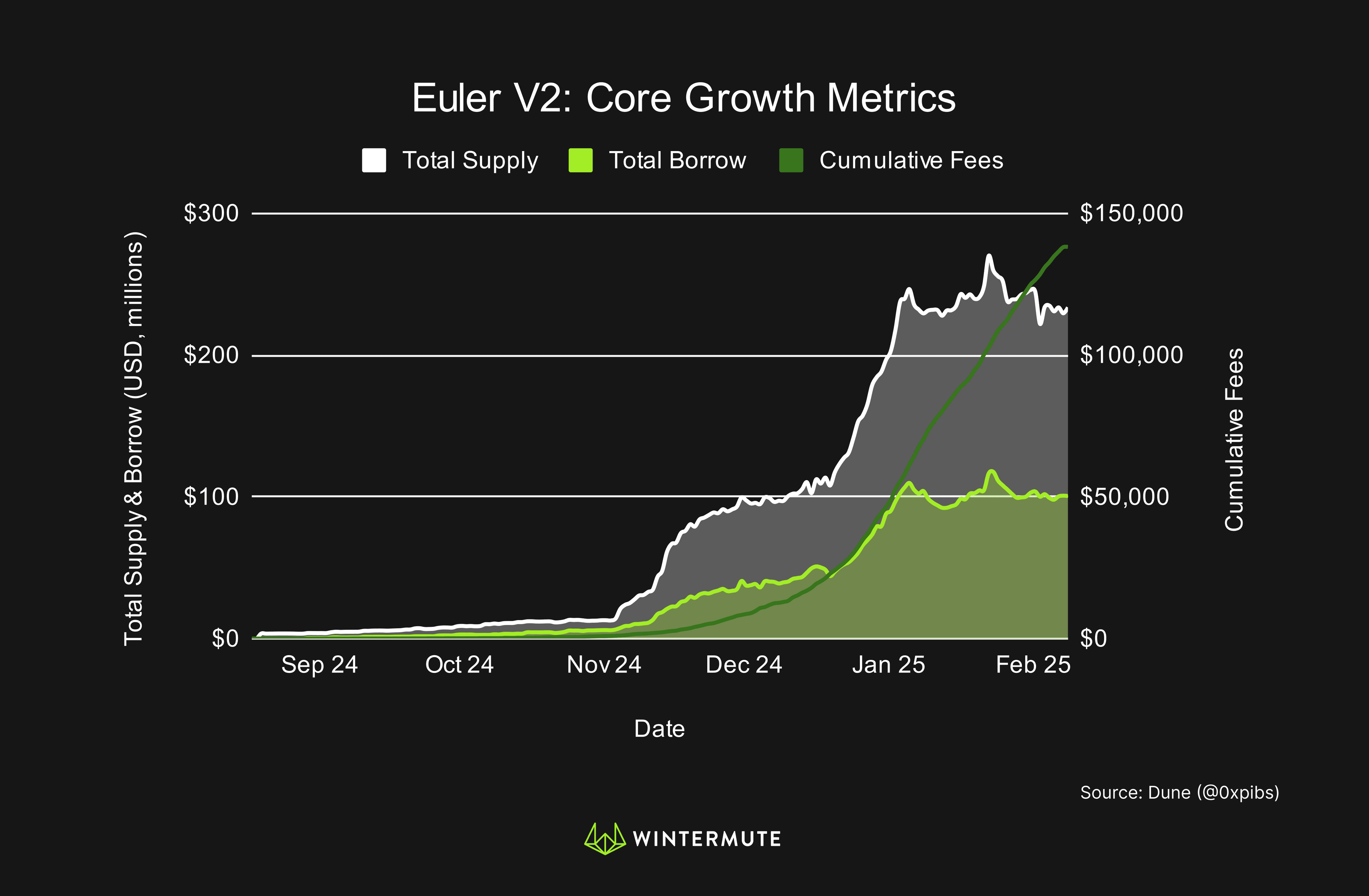 Area chart of Euler V2: Core Growth Metrics