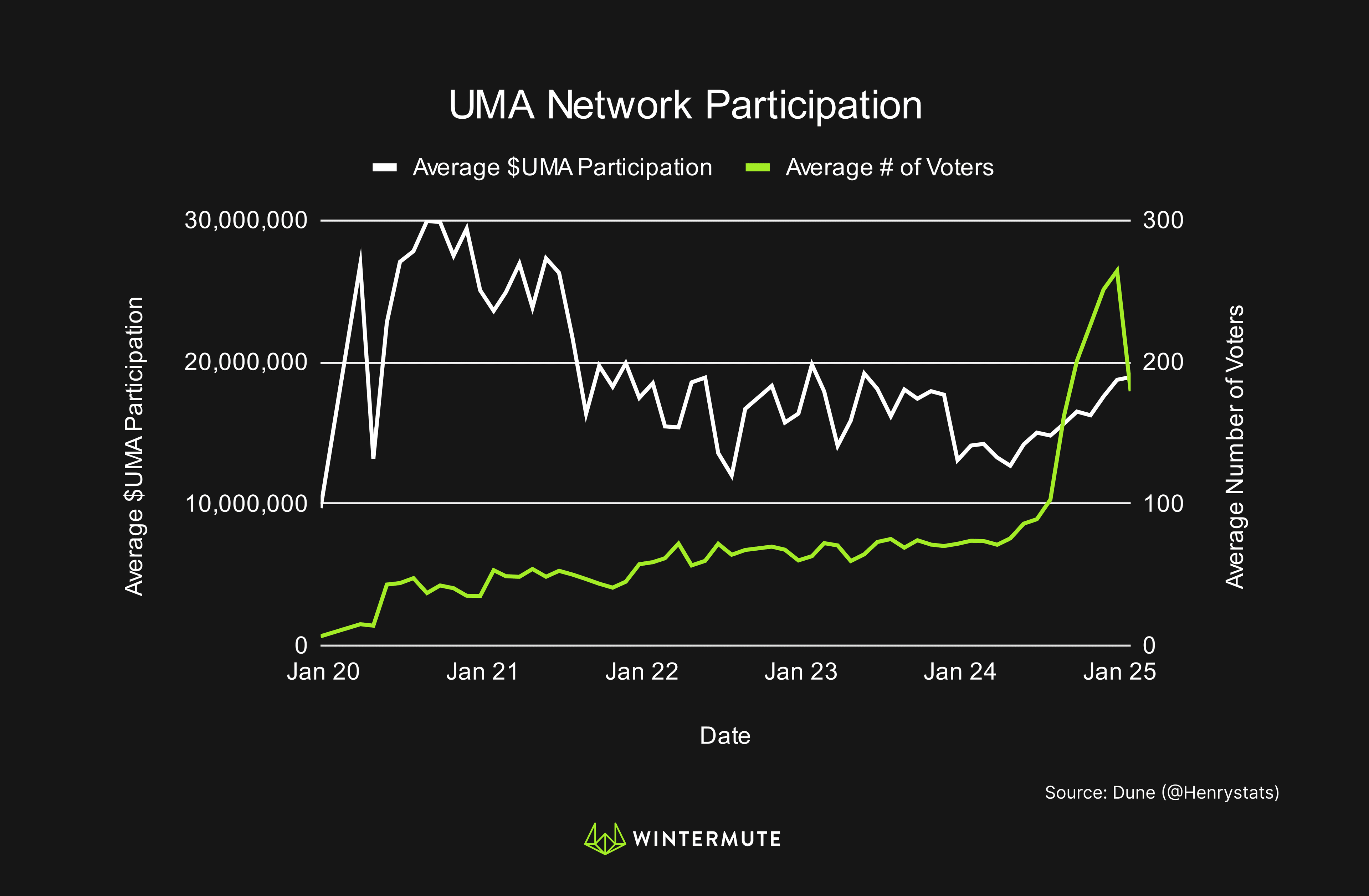 Line graph of UMA Network Participation