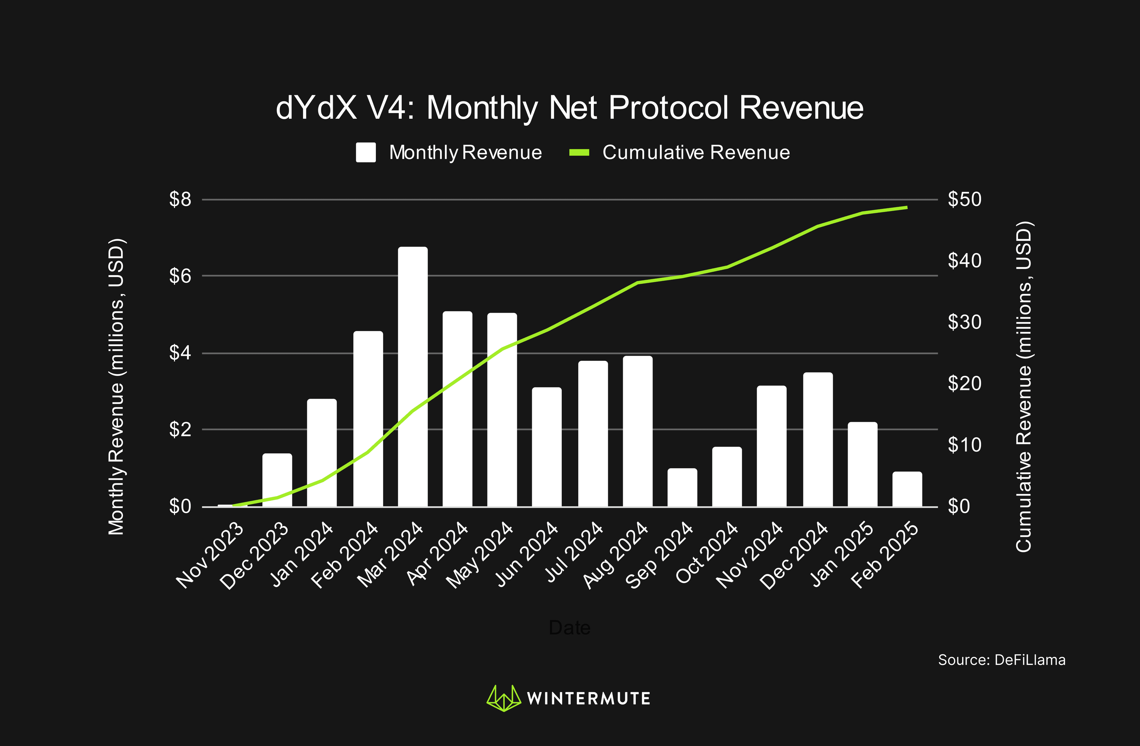 Bar graph of dYdX V4: Monthly Net Protocol Revenue