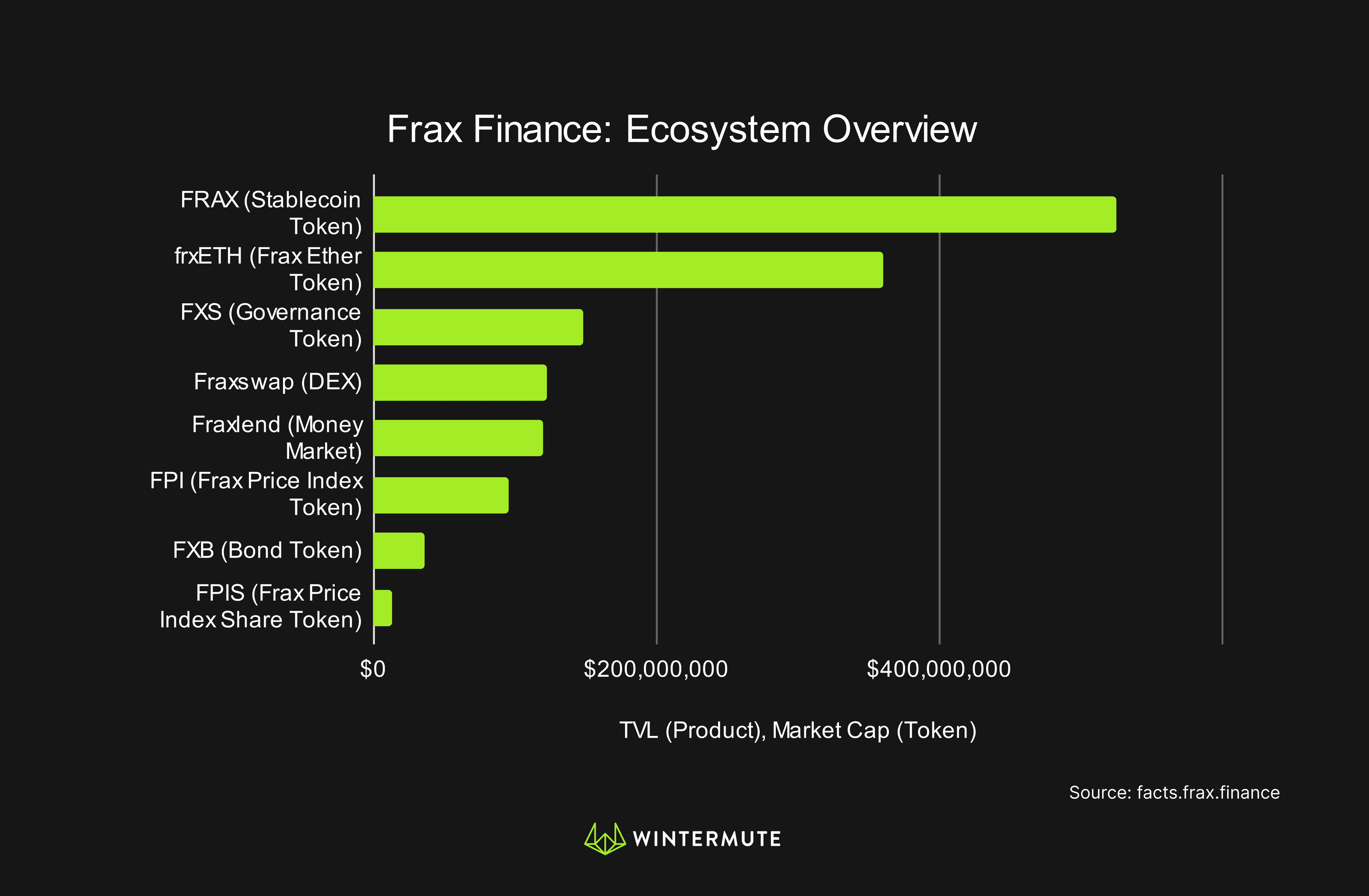 Bar Graph of Frax Finance: Ecosystem Overview