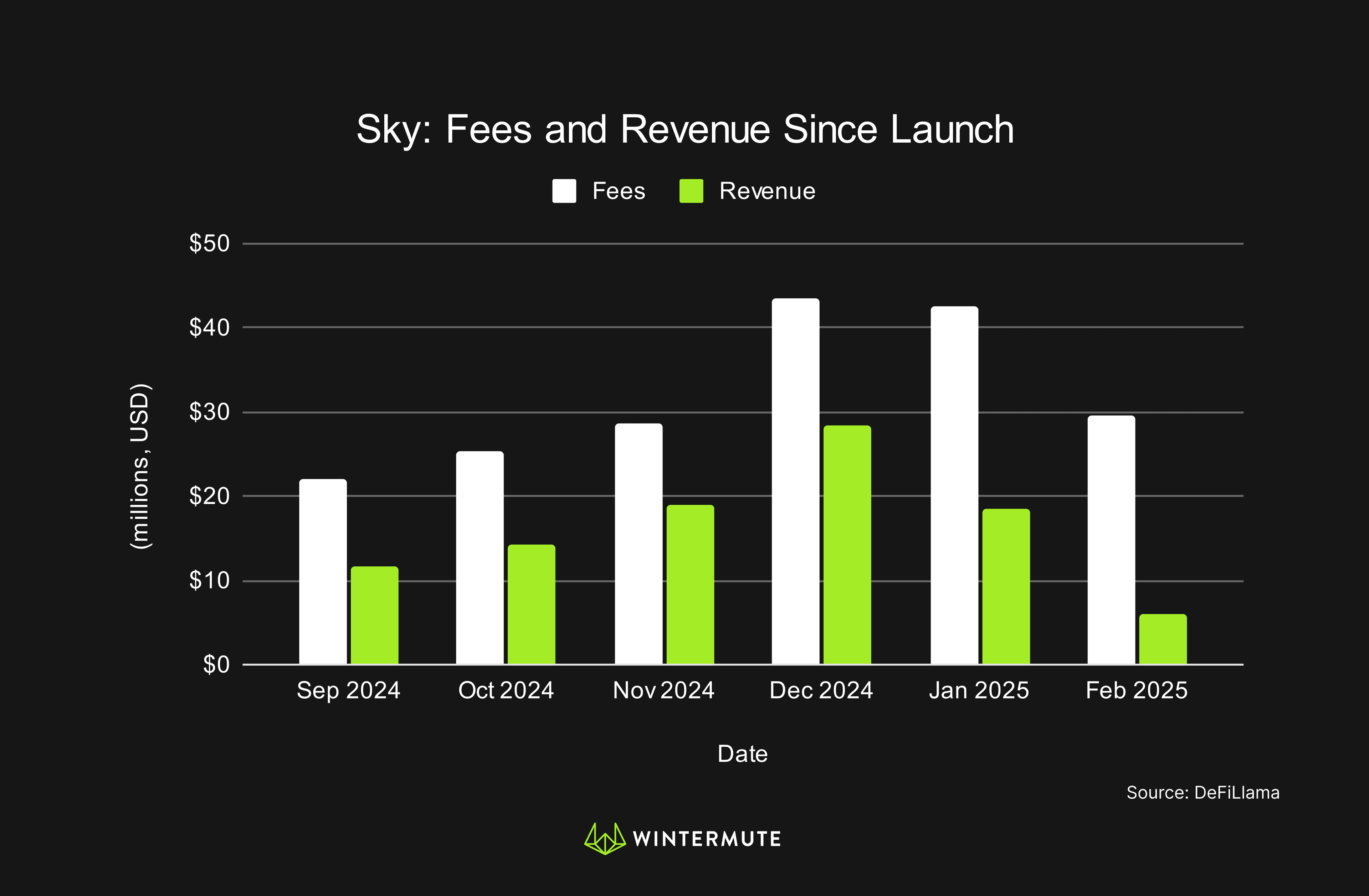 Bar graph of Sky: Fees and Revenue Since Launch