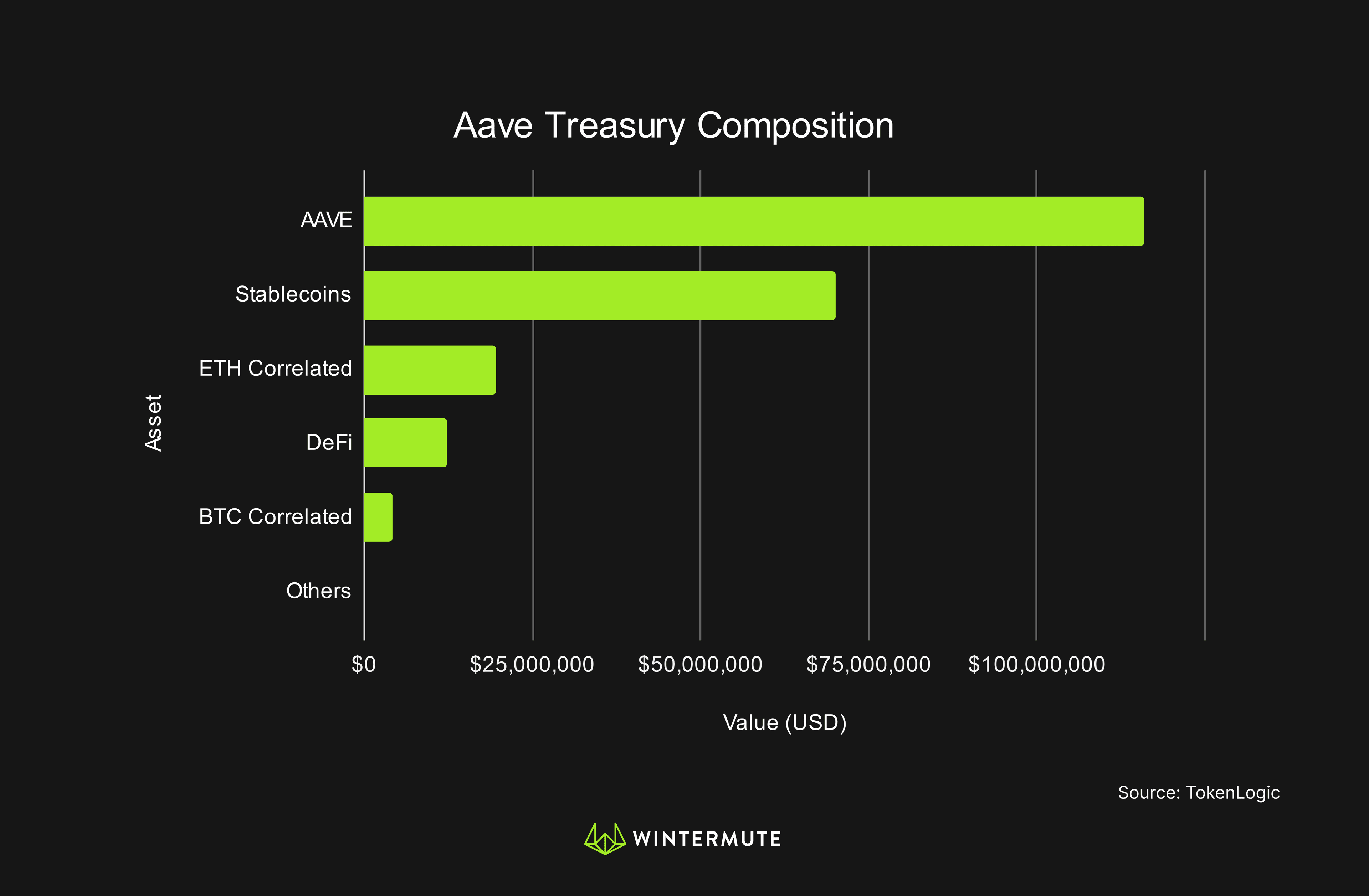 Bar chart of Aave Treasury Composition