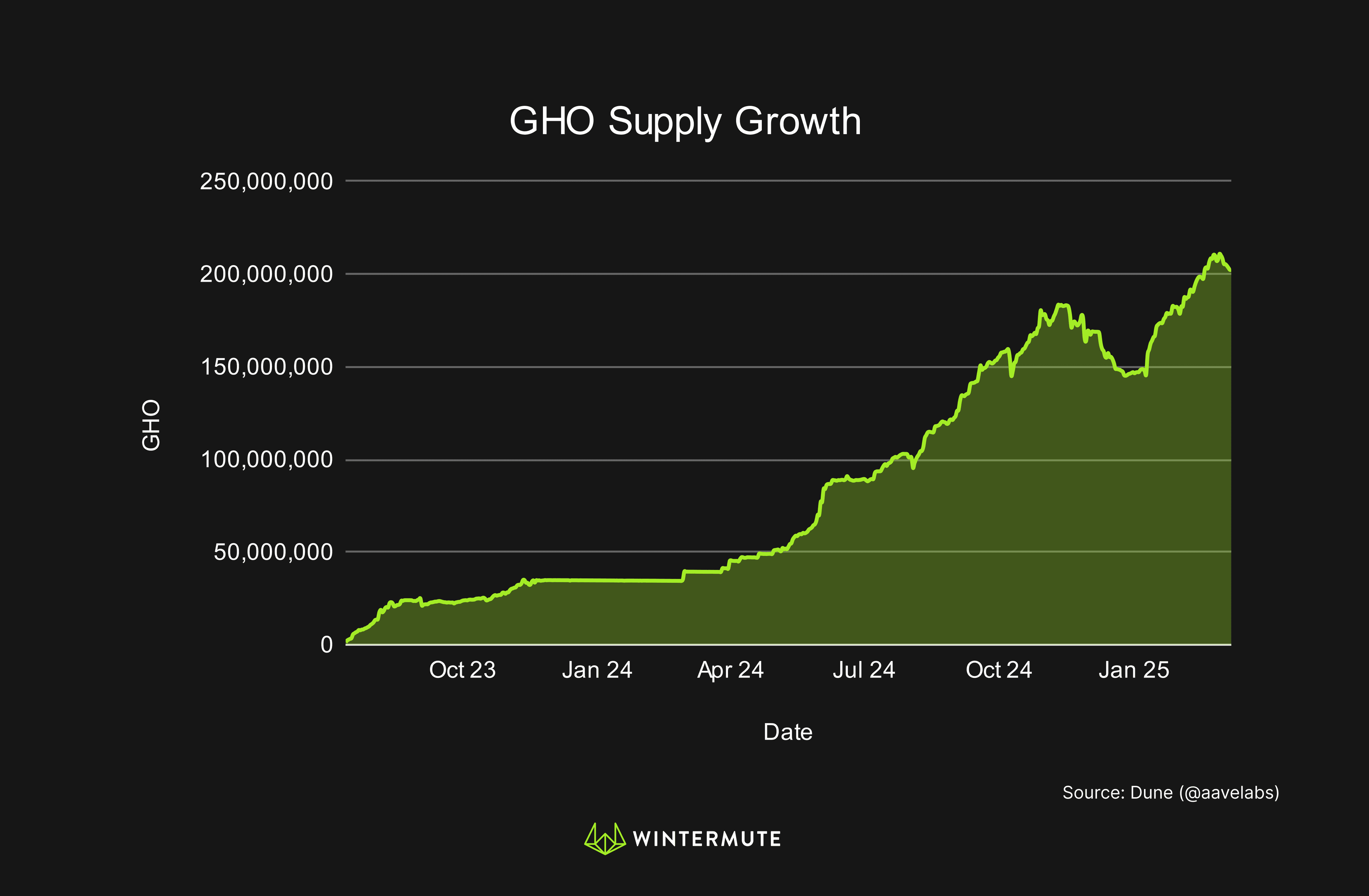 Area chart of GHO Supply Growth