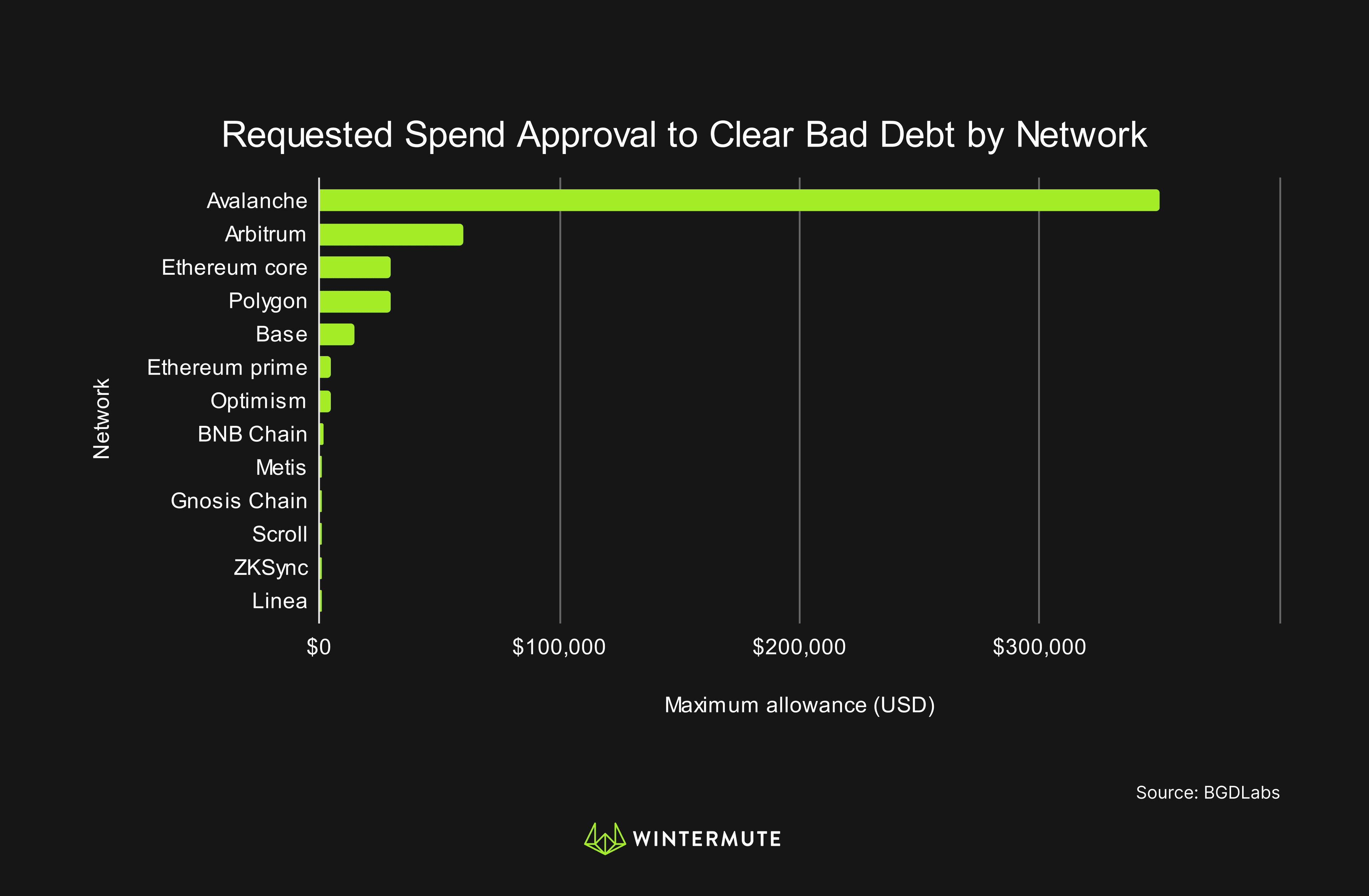 Bar graph of Requested Spend Approval to Clear Bad Debt by Network