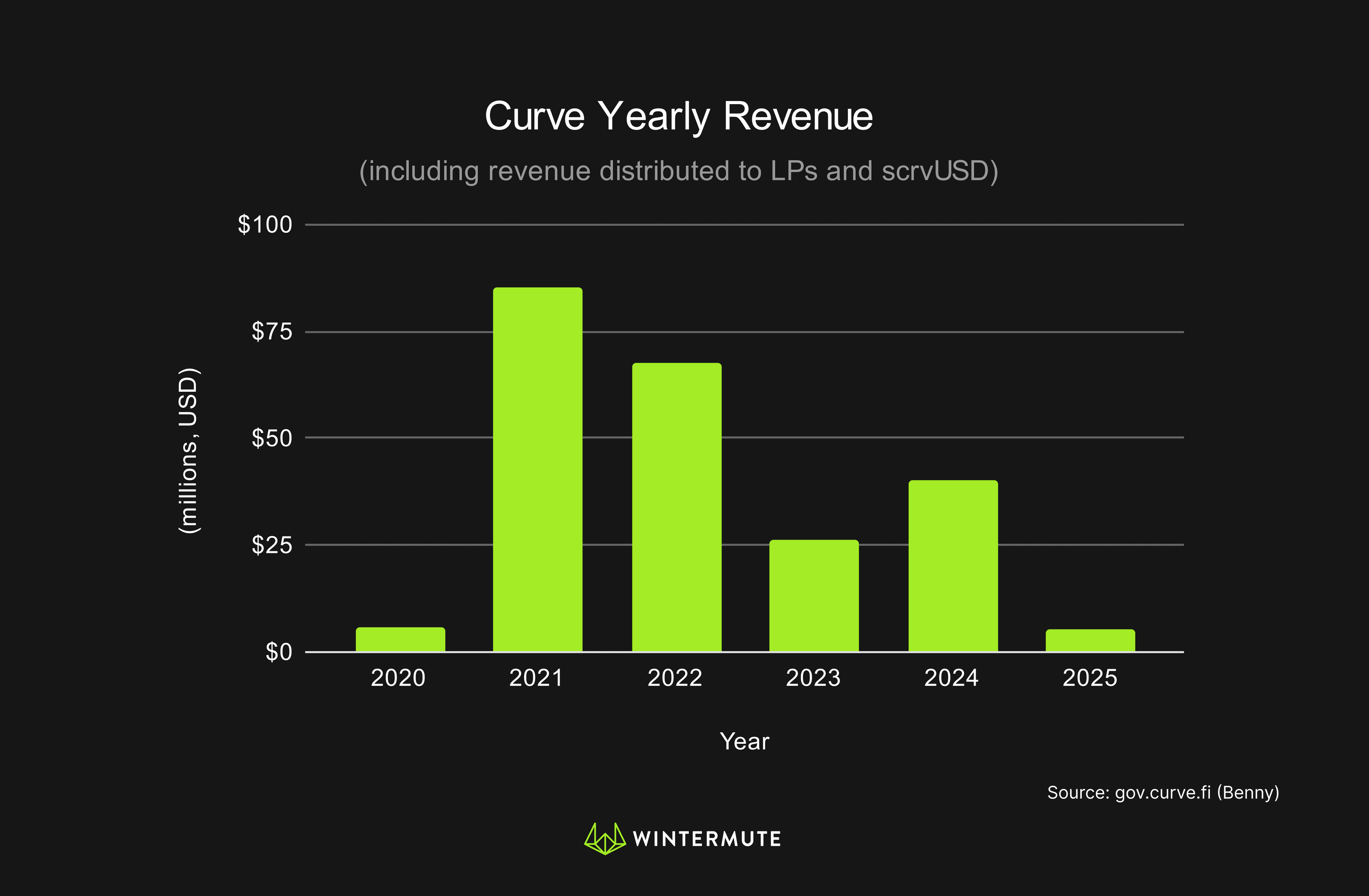 Bar graph of Curve Yearly Revenue
