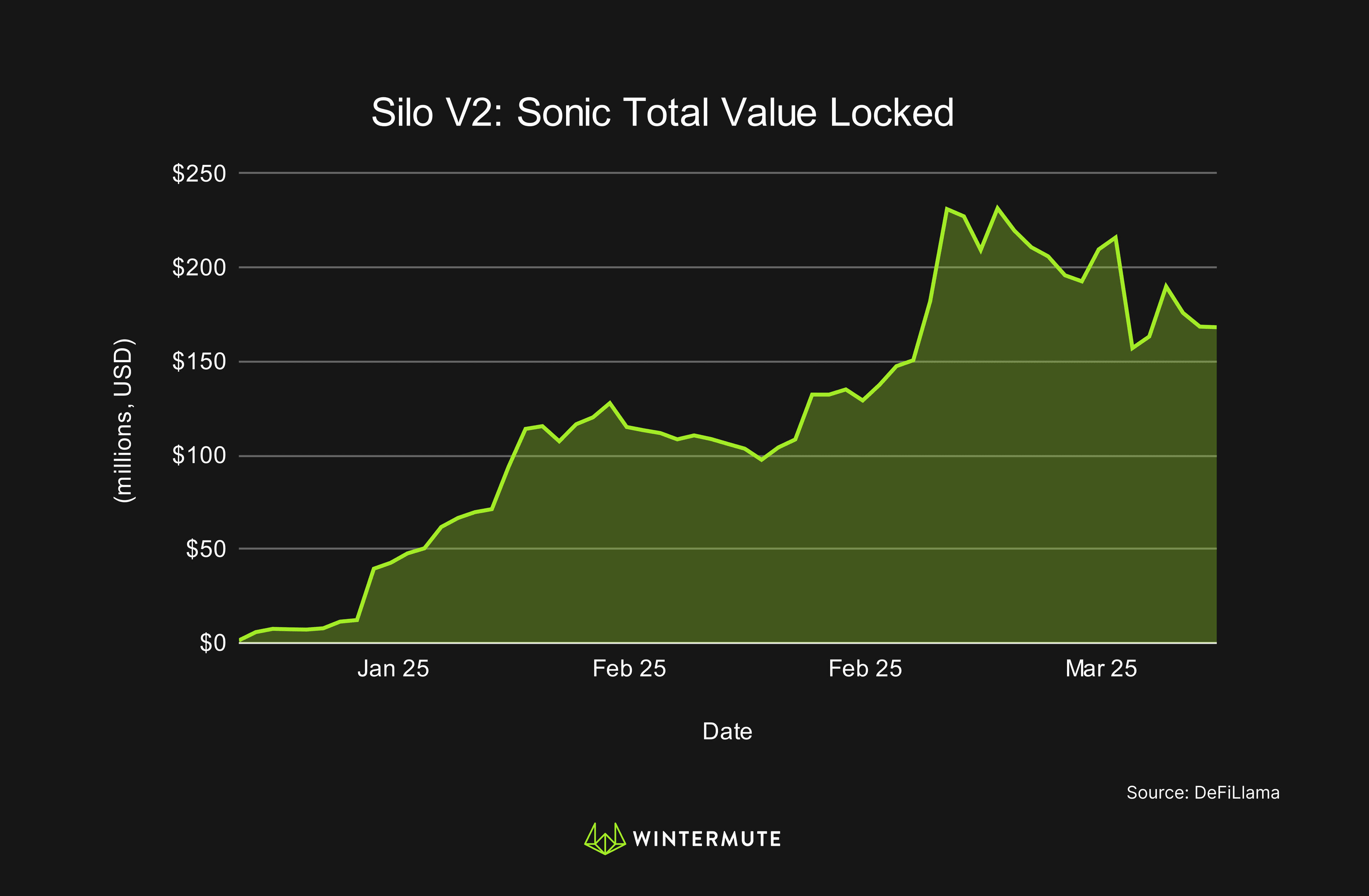 Area chart of Silo V2: Sonic Total Value Locked