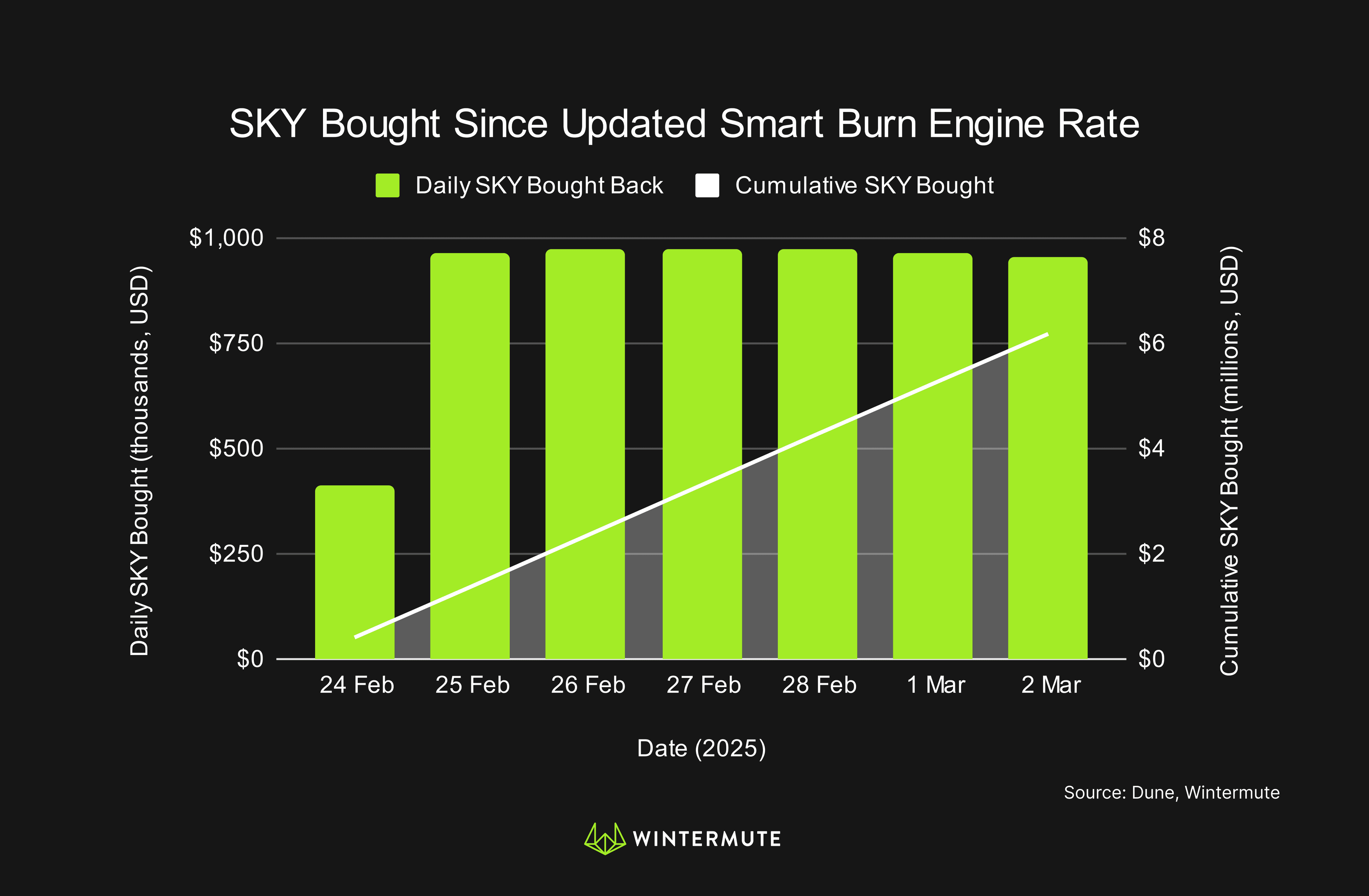 Bar graph of SKY Bought Since Updated Smart Burn Engine Rate