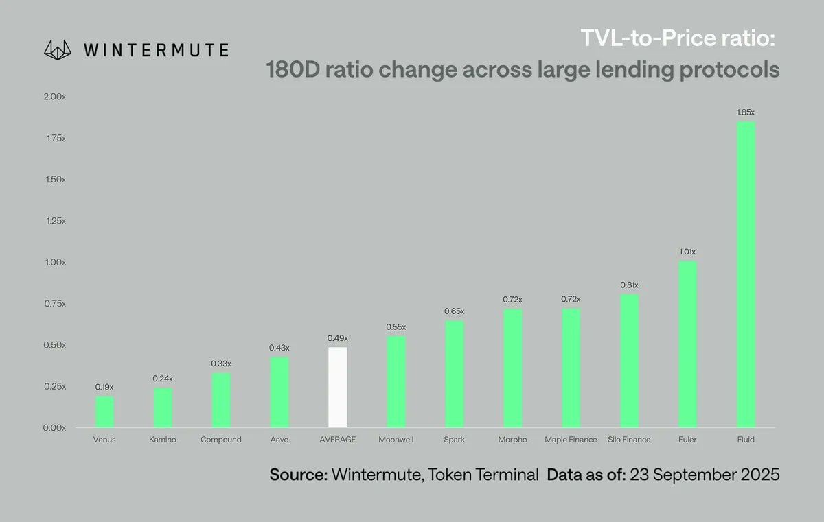 TVL-to-price ratio: 180D ratio change across large lending protocols