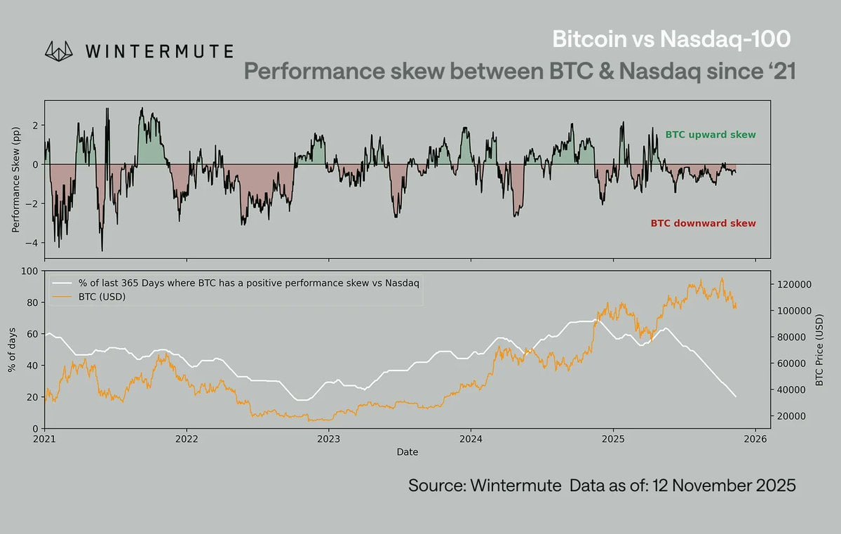 Bitcoin vs Nasdaq-100: Performance skew between BTC and Nasdaq since 2021