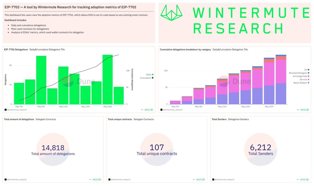 EIP-7702 — A tool by Wintermute Research for tracking adoption metrics of EIP-7702