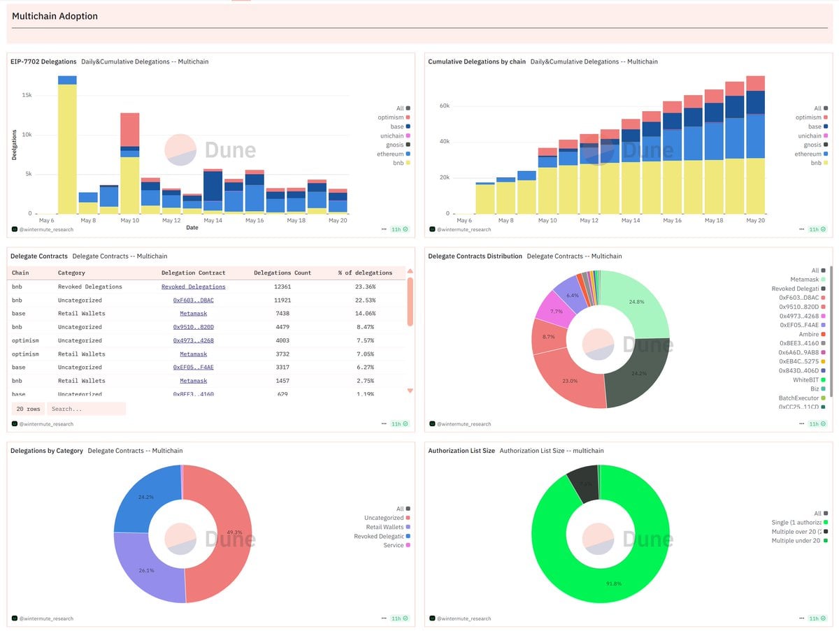 Wintermute Research EIP-7702 Dune dashboard