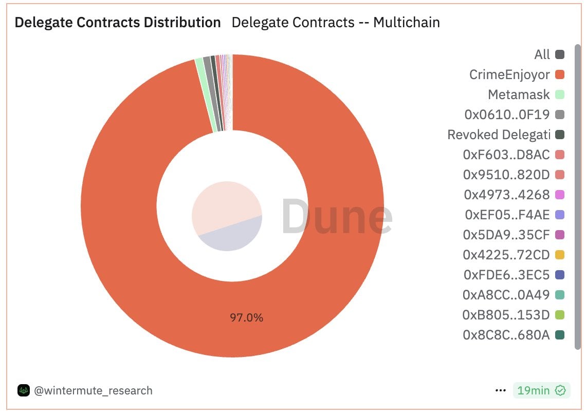 Delegate Contracts Distribution | EIP-7702 Dune dashboard by Wintermute Research