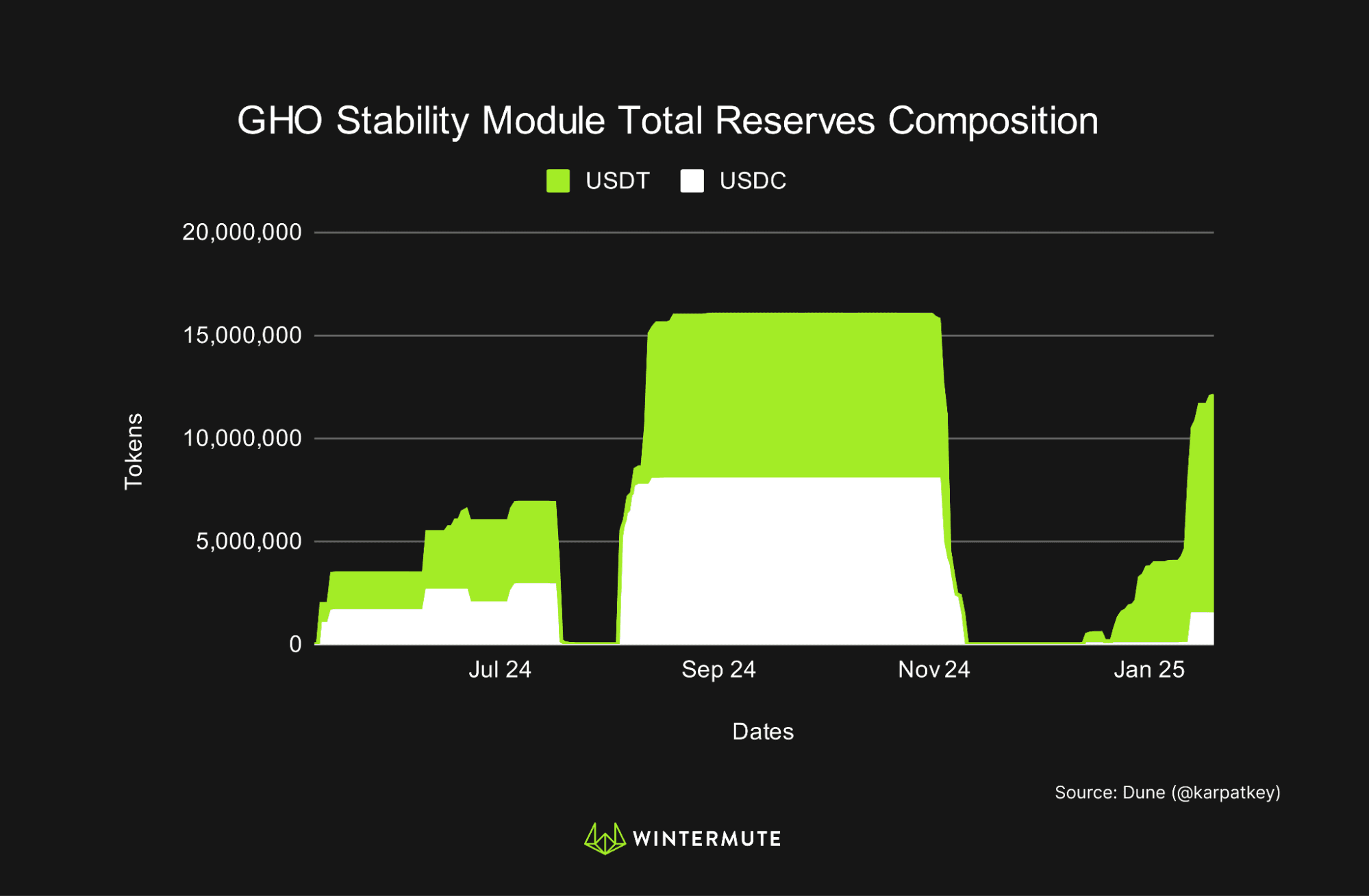 Area chart of GHO Stability Module Total Reserves Composition