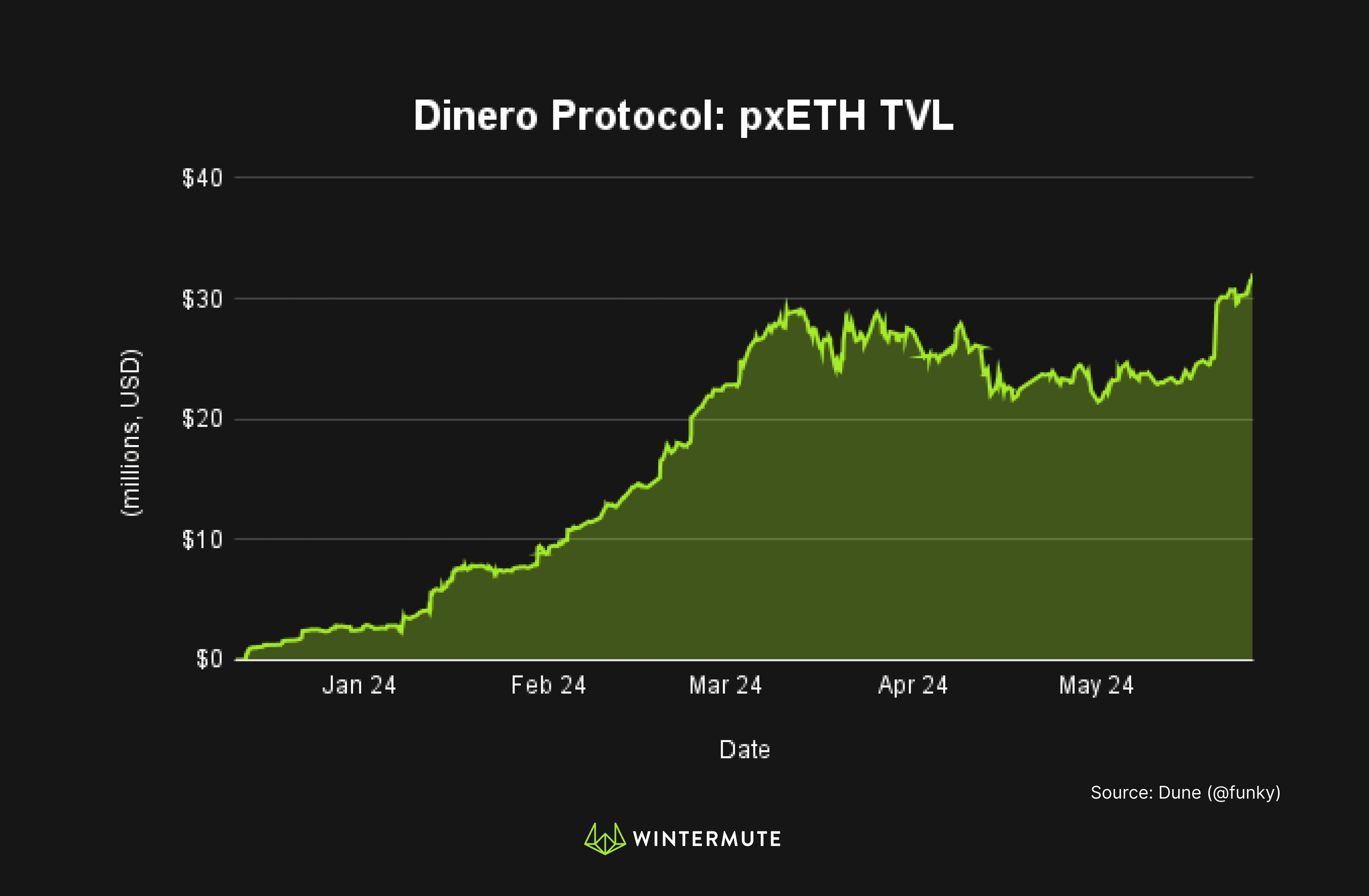 Area chart of Dinero Protocol: pxETH TVL