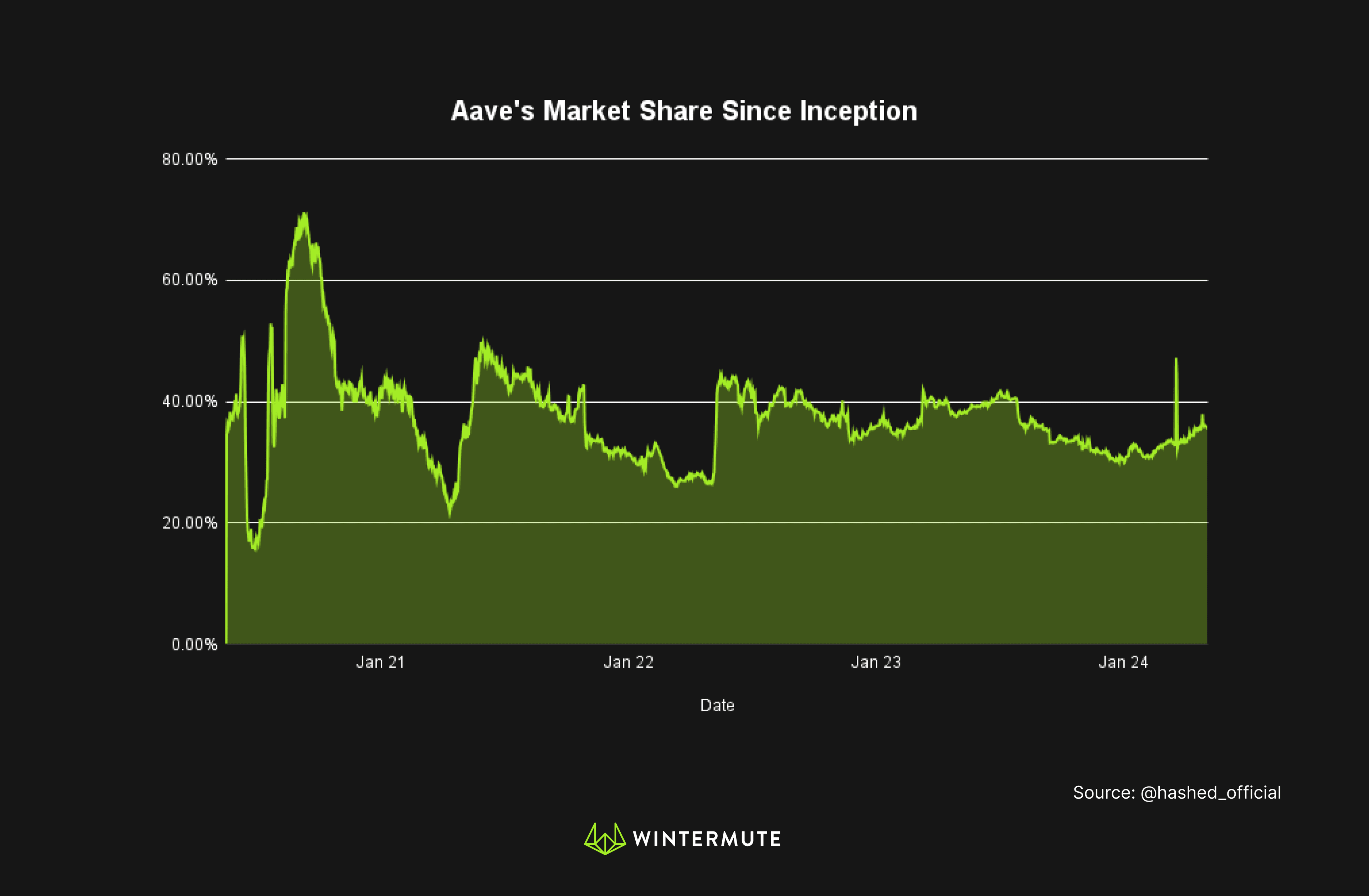 Area chart of Aave's Market Share Since Inception