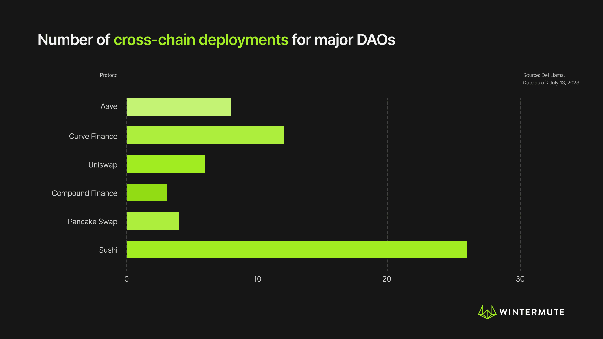 Bar graph showing Number of cross-chain deployments for major DAOs