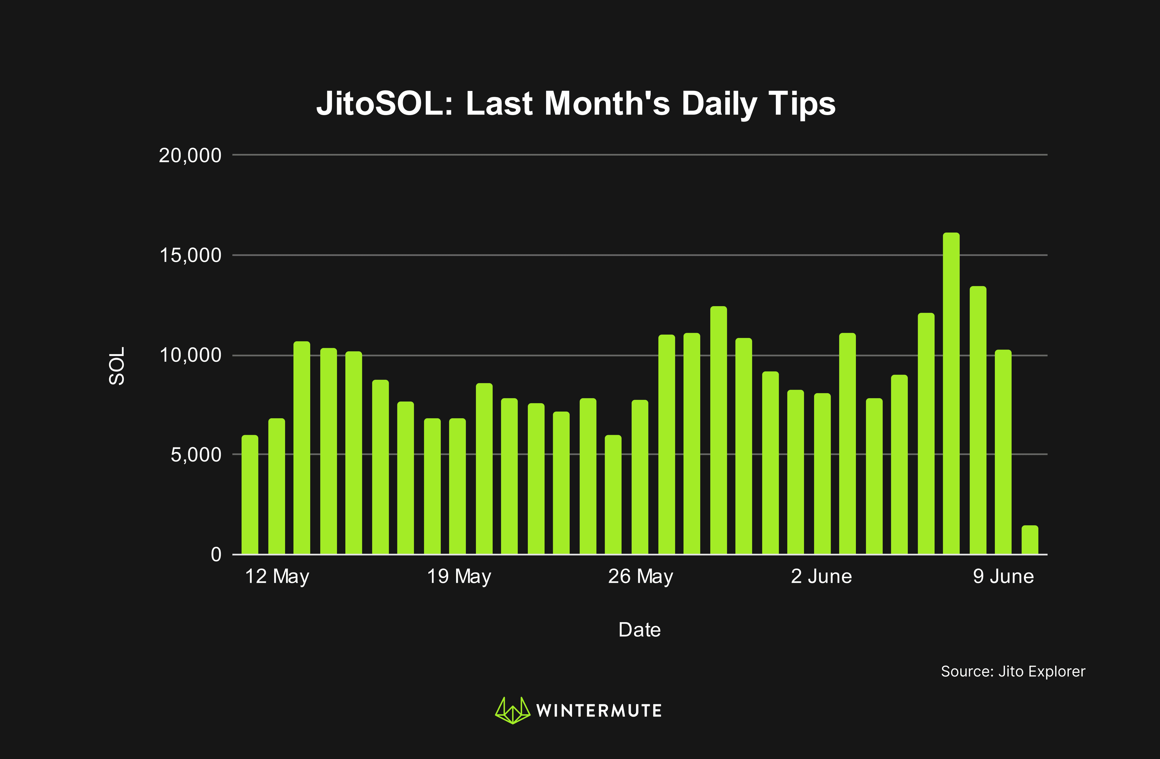 Bar graph of JitoSOL: Last Month's Daily Tips