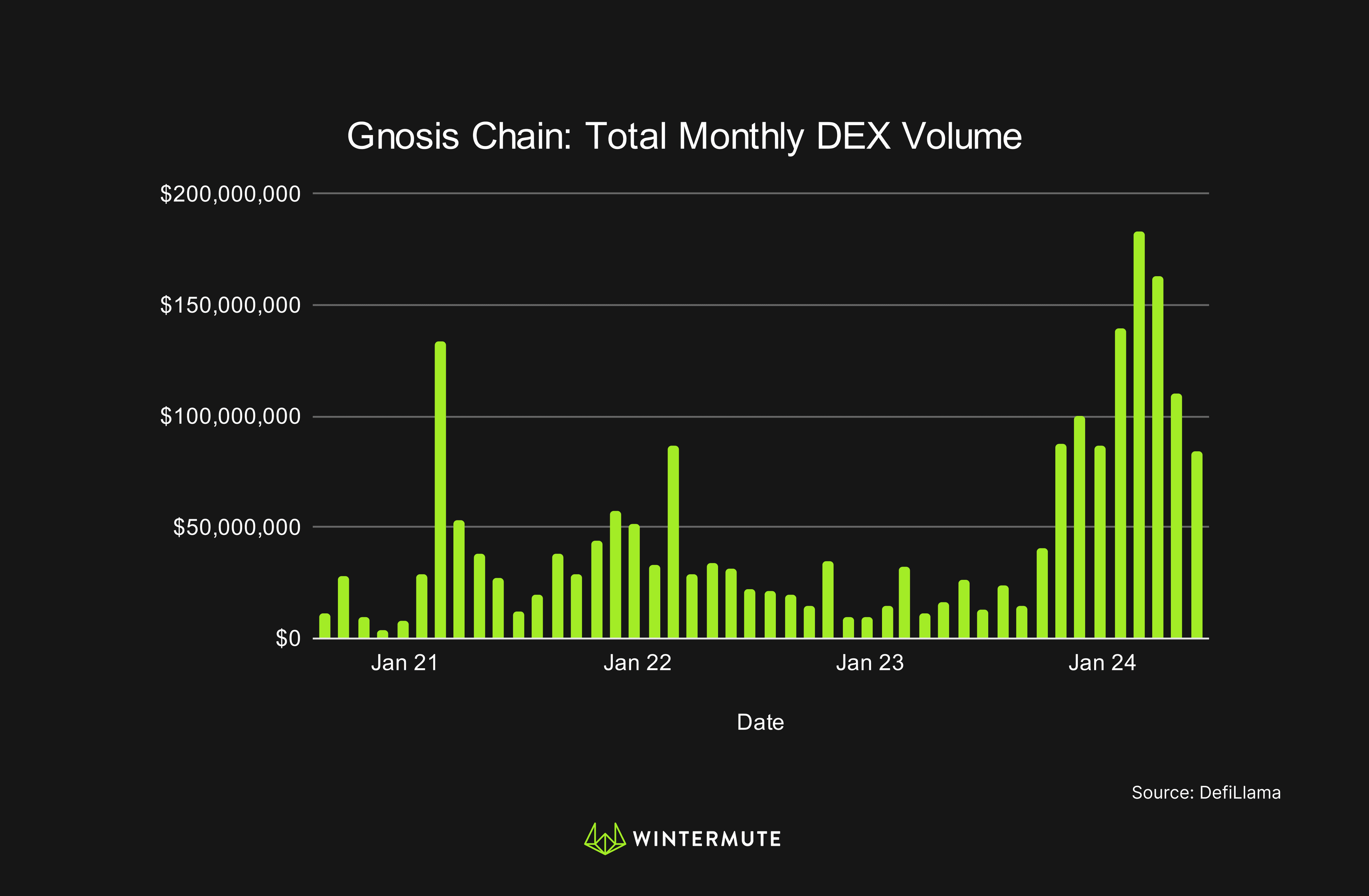 Bar Graph of Gnosis Chain: Total Monthly DEX Volume