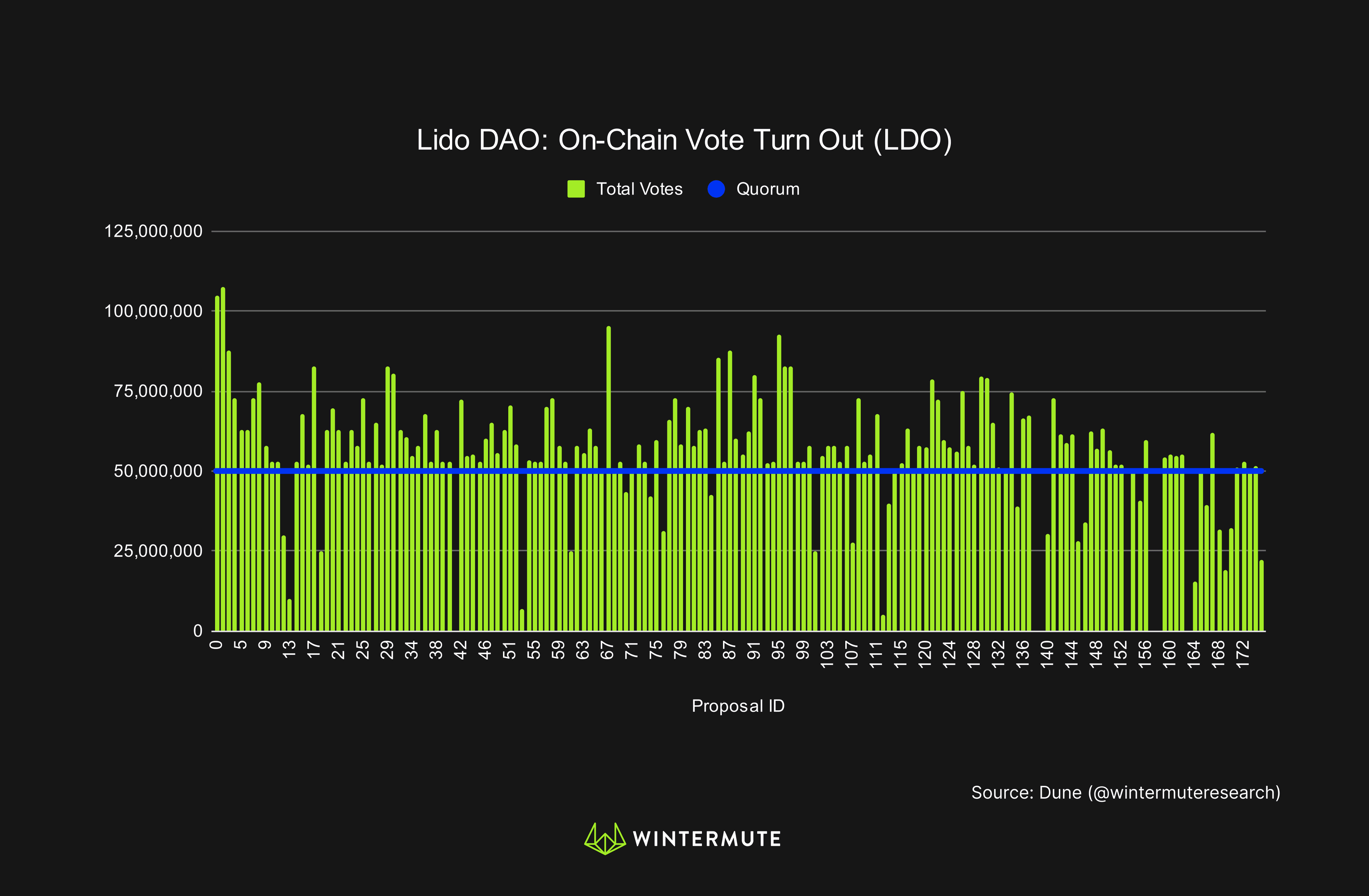 Bar graph of Lido Dao: On chain Vote Turn Out (LDO)