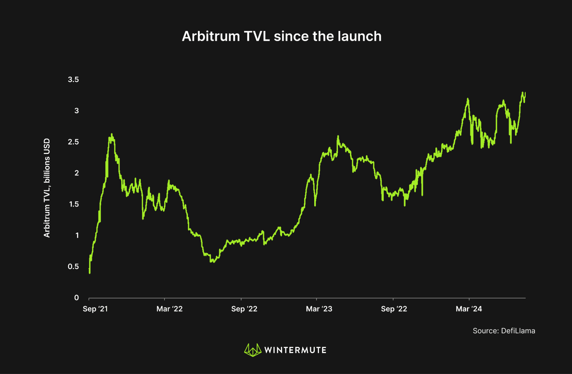 Line graph of Arbitrum TVL since the Launch