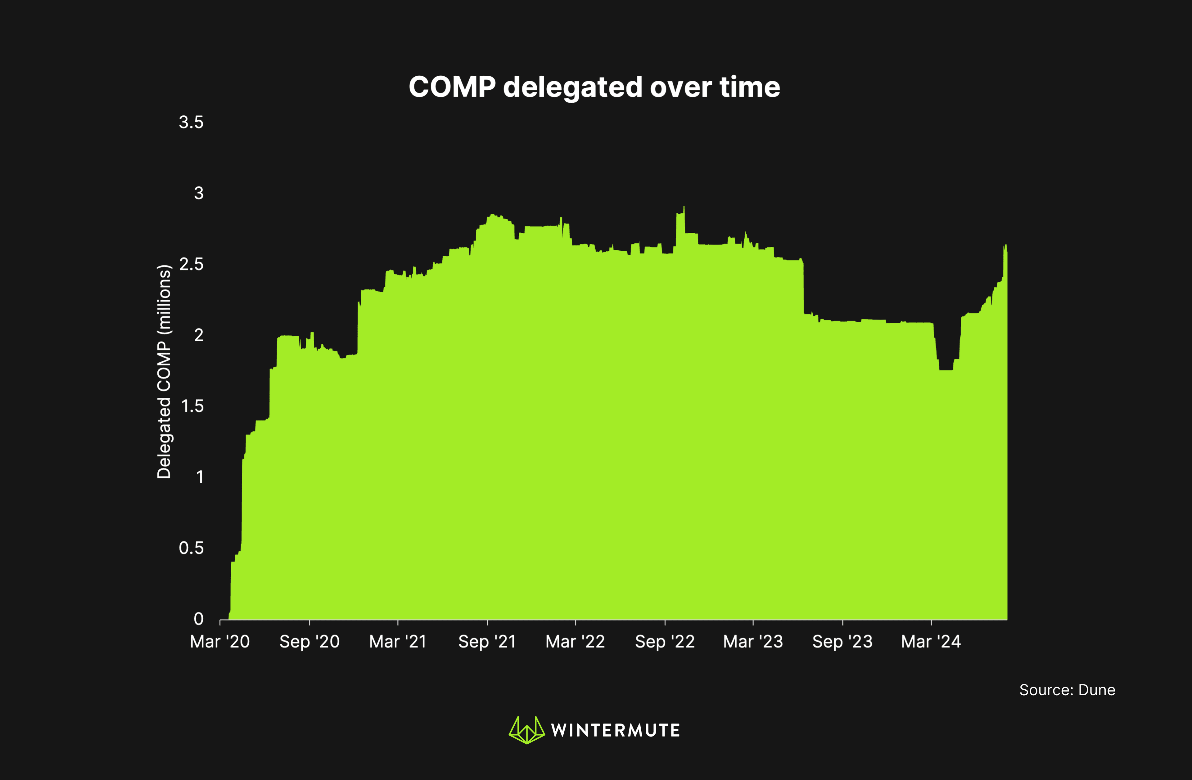 Area Chart of COMP delegated over time