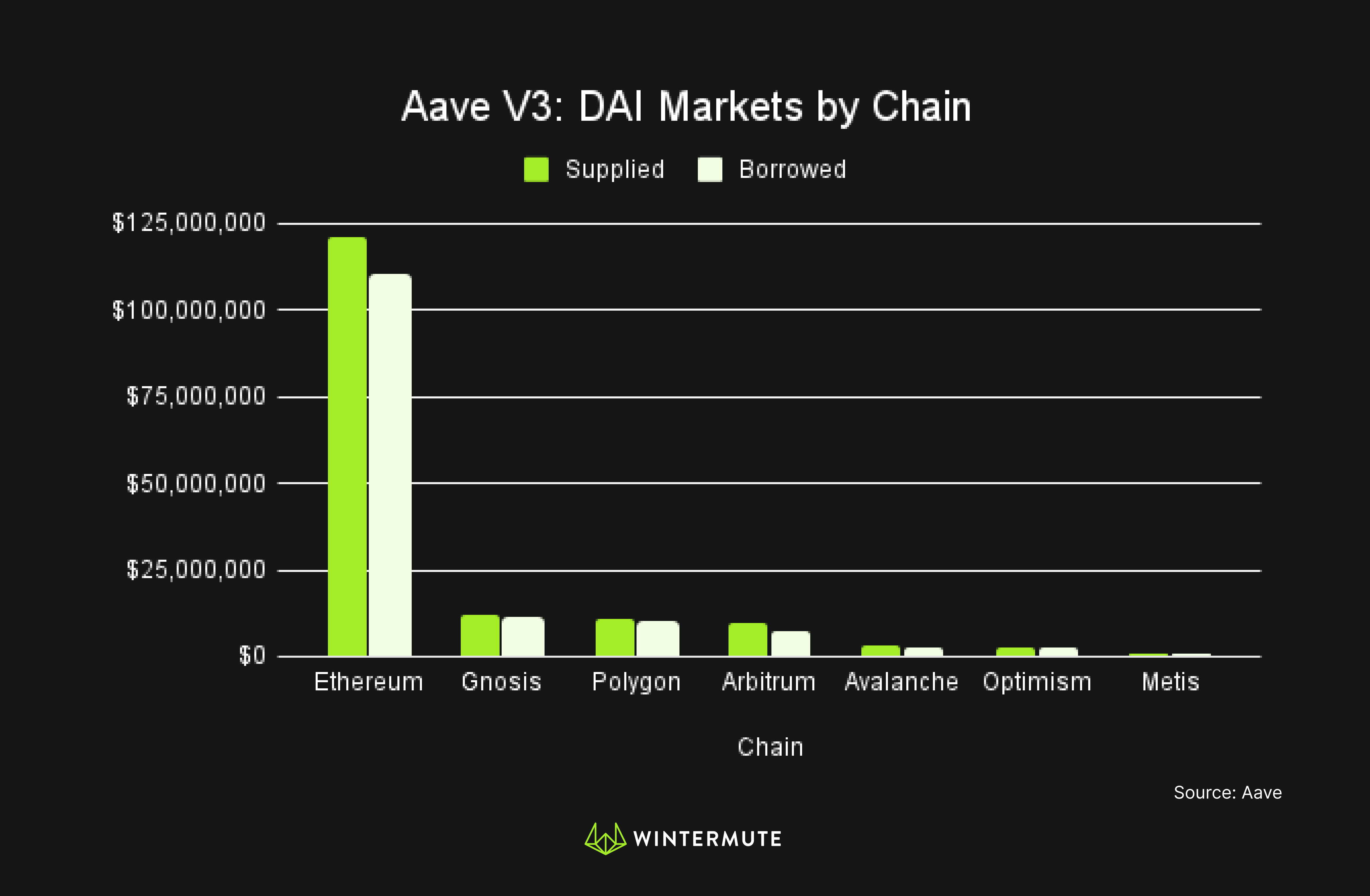 Bar graph of Aave V3: DAI Markets by Chain
