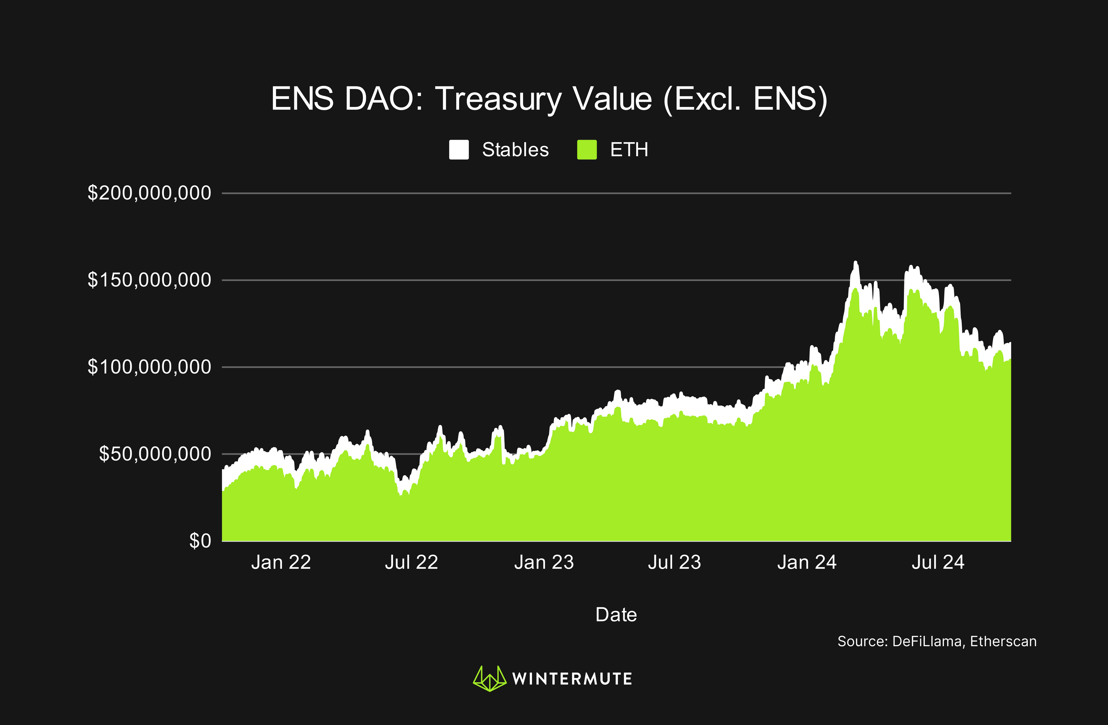 Area chart of ENS DAO: Treasury Value (Excl. ENS)