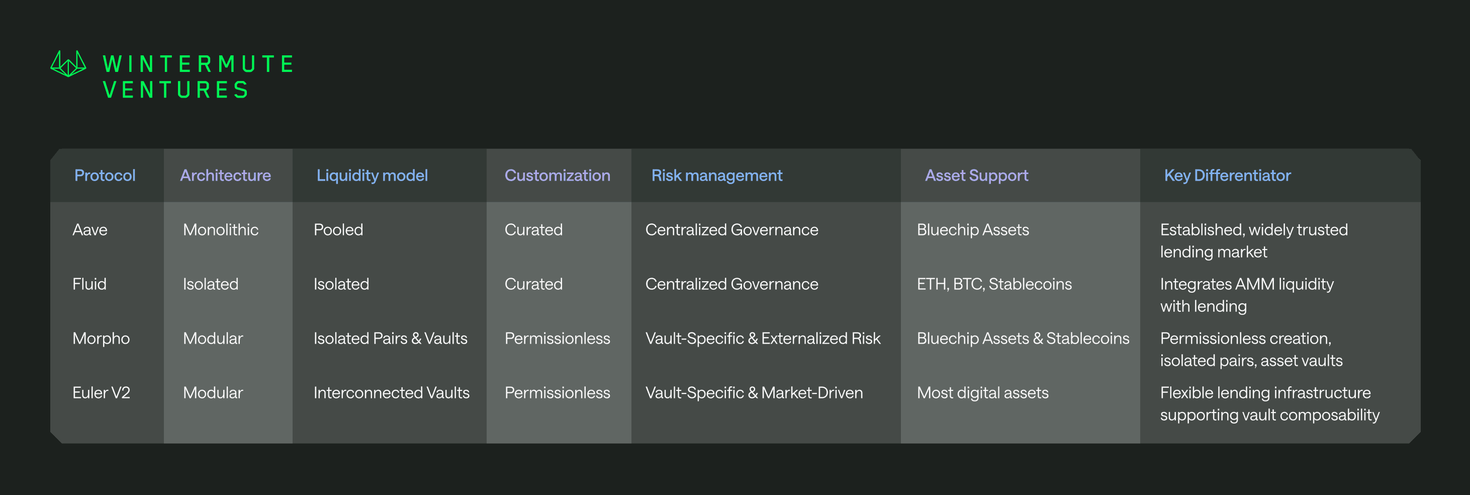 Table showing categorization of on chain money markets