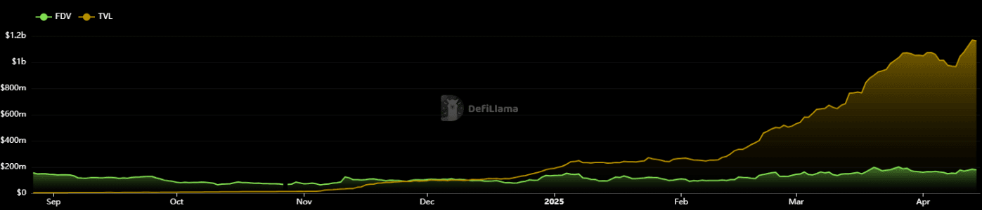 Image showing Euler FDV and TVL growth since launch