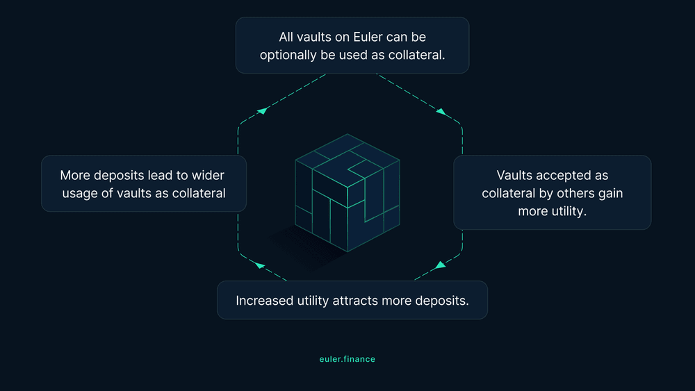 Image showing collateral utility loop on Euler